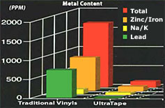Residue Free Tape Graph